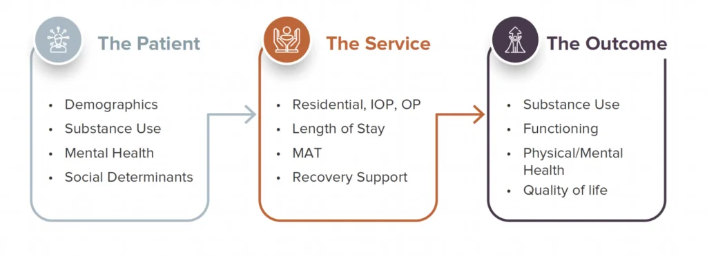 FoRSE Treatment Outcomes Program